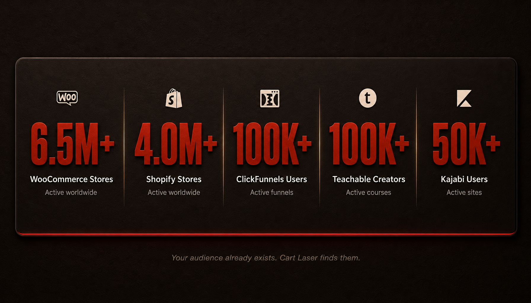 Platform reach: 6.5M+ WooCommerce stores, 4M+ Shopify stores, 100K+ ClickFunnels users, 100K+ Teachable creators, 50K+ Kajabi users — Your audience already exists. Cart Laser finds them.